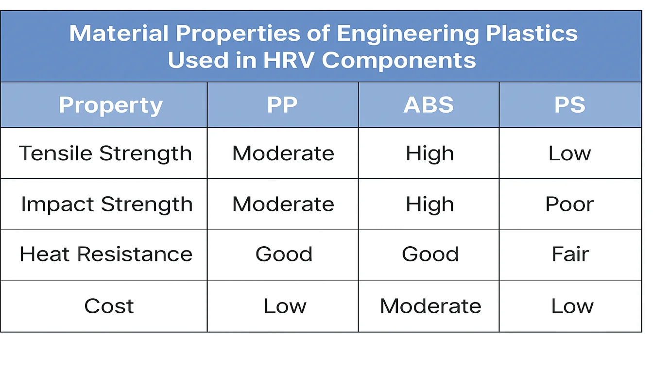 Comparison chart of PP ABS PS engineering plastics for HRV components