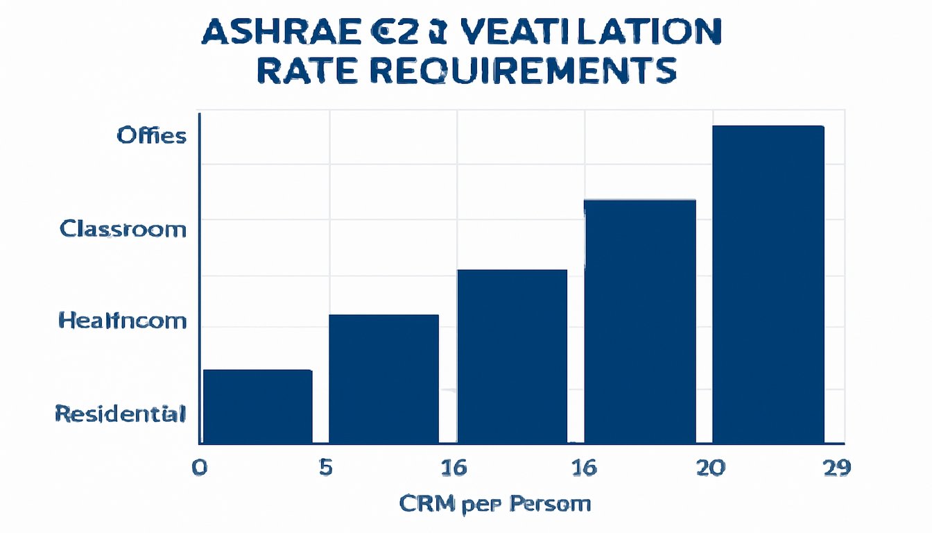 ASHRAE 62.1 ventilation rate requirements chart for commercial buildings